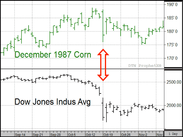 The biggest percentage drop in stock market history happened on October 19, 1987 when the Dow Jones tumbled 23%. December corn fell 4% that day and regained much of its loss the following day. Price shocks from markets outside of grains generate media hype and can rattle traders, but rarely have significant impact on grain prices. (DTN chart)